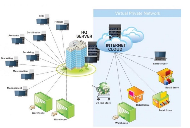 Picture of Secure Retail POS Systems with Virtual Private Network (VPN) | IRMCS Asia